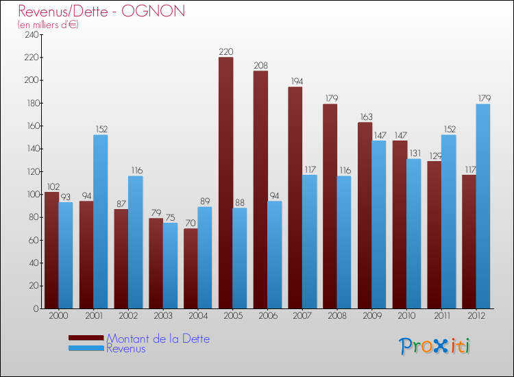 Evolution comparée de la dette et des revenus pour la commune de OGNON de 2000 à 2012 Comparaison de la dette et des revenus pour OGNON de 2000 à 2012