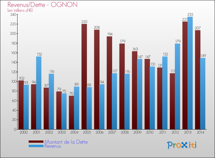 Evolution comparée de la dette et des revenus pour la commune de OGNON de 2000 à 2014 Comparaison de la dette et des revenus pour OGNON de 2000 à 2014