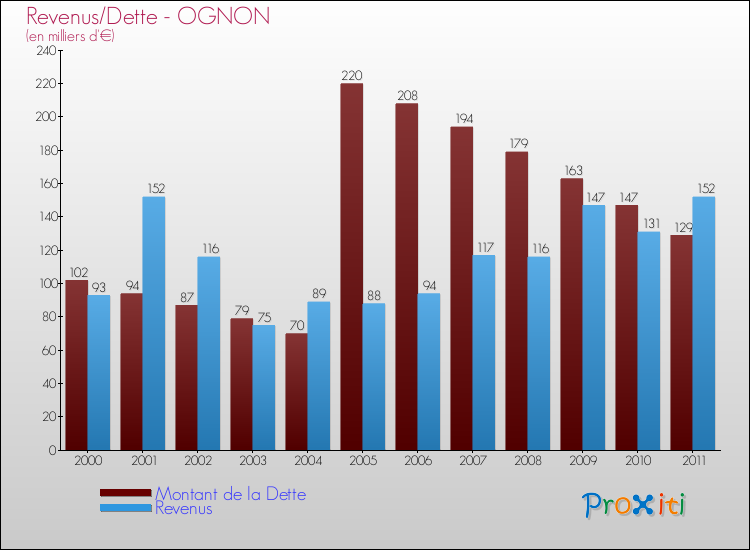 Evolution comparée de la dette et des revenus pour la commune de OGNON de 2000 à 2011 Comparaison de la dette et des revenus pour OGNON de 2000 à 2011