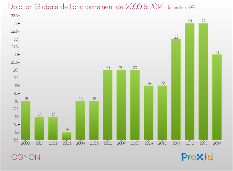 Evolution du montant de la Dotation Globale de Fonctionnement pour la commune de OGNON de 2000 à 2014 Evolution du montant de la Dotation Globale de Fonctionnement pour OGNON de 2000 à 2014