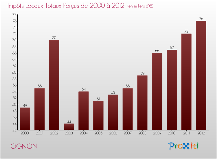 Evolution des Impôts Locaux pour la commune de OGNON de 2000 à 2012 Evolution des Impôts Locaux pour OGNON de 2000 à 2012