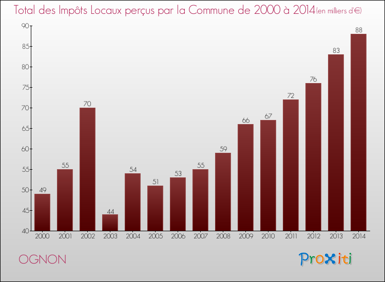 Evolution des Impôts Locaux pour la commune de OGNON de 2000 à 2014 Evolution des Impôts Locaux pour OGNON de 2000 à 2014