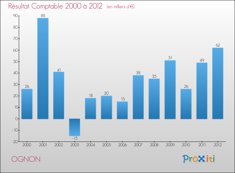 Evolution du résultat comptable pour la commune de OGNON de 2000 à 2012 Evolution du résultat comptable pour OGNON de 2000 à 2012