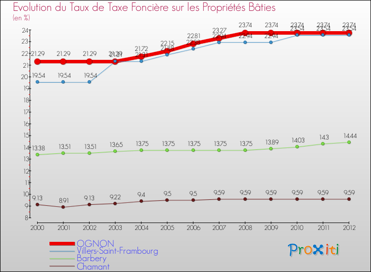 Evolution du taux de la taxe foncière sur le bati pour OGNON et les communes proches de 2000 à 2012 Comparaison des taux de taxe foncière sur le bati pour OGNON et les communes voisines de 2000 à 2012