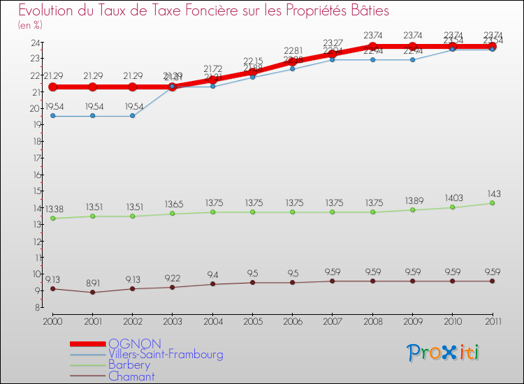 Evolution du taux de la taxe foncière sur le bati pour OGNON et les communes proches Comparaison des taux de taxe foncière sur le bati pour OGNON et les communes voisines