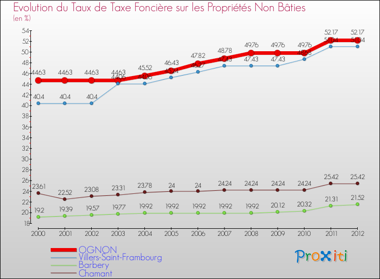 Evolution du taux de la taxe foncière sur les immeubles et terrains non batis pour OGNON et les communes proches de 2000 à 2012 Comparaison des taux de la taxe foncière sur les immeubles et terrains non batis pour OGNON et les communes voisines de 2000 à 2012