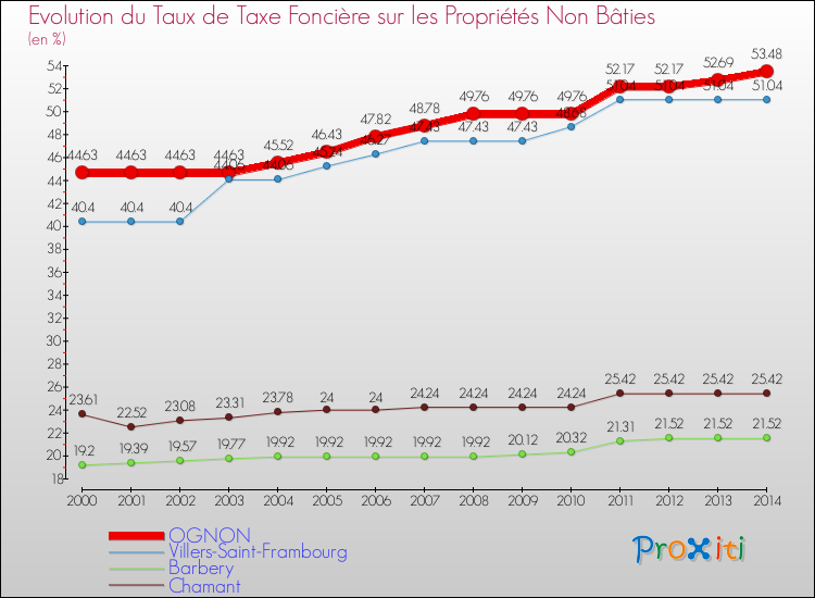 Evolution du taux de la taxe foncière sur les immeubles et terrains non batis pour OGNON et les communes proches de 2000 à 2014 Comparaison des taux de la taxe foncière sur les immeubles et terrains non batis pour OGNON et les communes voisines de 2000 à 2014