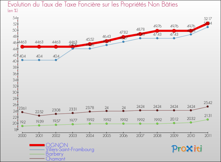 Evolution du taux de la taxe foncière sur les immeubles et terrains non batis pour OGNON et les communes proches Comparaison des taux de la taxe foncière sur les immeubles et terrains non batis pour OGNON et les communes voisines