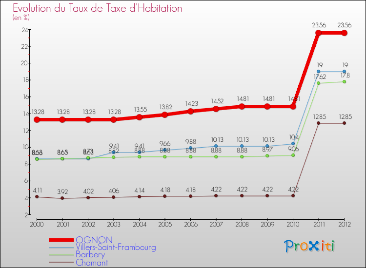Evolution du taux de la taxe d'habitation pour OGNON et les communes proches Comparaison des taux de la taxe d'habitation pour OGNON et les communes voisines