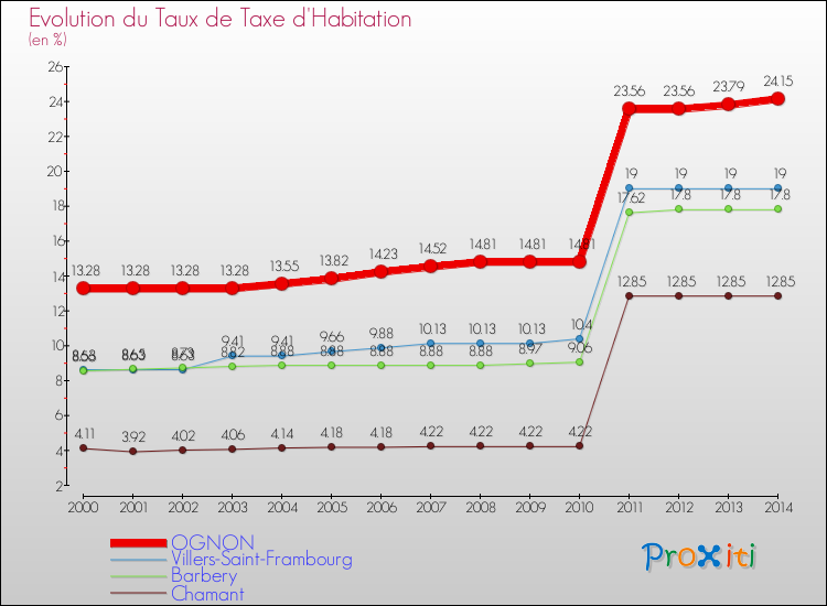 Evolution du taux de la taxe d'habitation pour OGNON et les communes proches de 2000 à 2014 Comparaison des taux de la taxe d'habitation pour OGNON et les communes voisines de 2000 à 2014