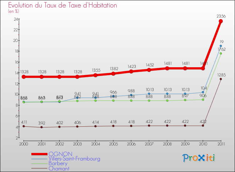 Evolution du taux de la taxe d'habitation pour OGNON et les communes proches Comparaison des taux de la taxe d'habitation pour OGNON et les communes voisines
