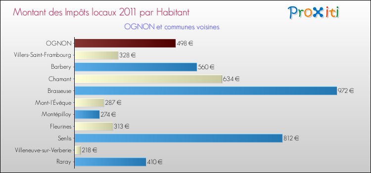 Montant des impôts locaux par Habitant pour OGNON et les communes proches Comparaison des impôts locaux par habitant pour OGNON et les communes voisines