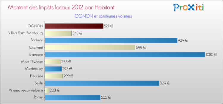 Montant des impôts locaux par Habitant pour OGNON et les communes proches Comparaison des impôts locaux par habitant pour OGNON et les communes voisines