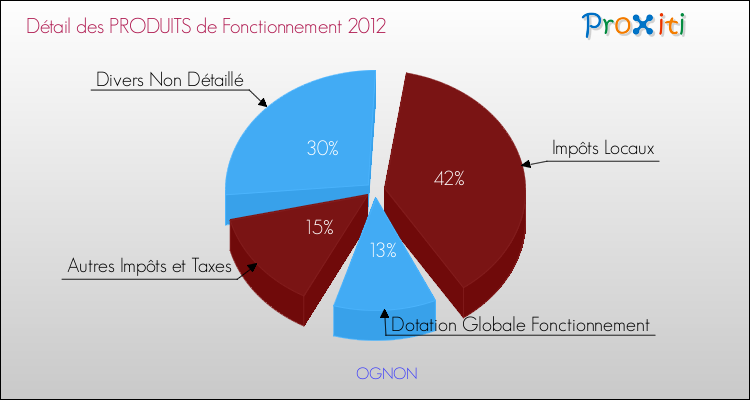 Décomposition du Budget de Fonctionnement 2012 de la commune de OGNON Budget de Fonctionnement 2012 pour la commune de OGNON