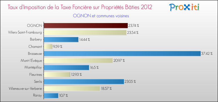Taux d'imposition de la taxe foncière sur le bati 2012 pour OGNON et les communes proches Comparaison des taux d'imposition de la taxe foncière sur le bati 2012 pour OGNON et les communes voisines