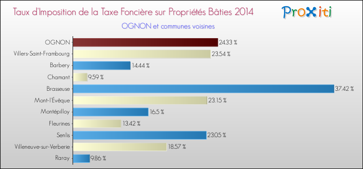 Taux d'imposition de la taxe foncière sur le bati 2014 pour OGNON et les communes proches Comparaison des taux d'imposition de la taxe foncière sur le bati 2014 pour OGNON et les communes voisines