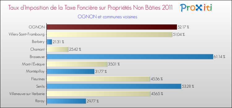 Taux d'imposition de la taxe foncière sur les immeubles et terrains non batis 2011 pour OGNON et les communes proches Comparaison des taux d'imposition de la taxe foncière sur les immeubles et terrains non batis 2011 pour OGNON et les communes voisines