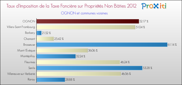 Taux d'imposition de la taxe foncière sur les immeubles et terrains non batis 2012 pour OGNON et les communes proches Comparaison des taux d'imposition de la taxe foncière sur les immeubles et terrains non batis 2012 pour OGNON et les communes voisines