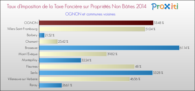 Taux d'imposition de la taxe foncière sur les immeubles et terrains non batis 2014 pour OGNON et les communes proches Comparaison des taux d'imposition de la taxe foncière sur les immeubles et terrains non batis 2014 pour OGNON et les communes voisines