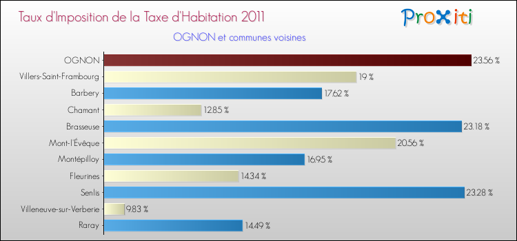 Taux d'imposition de la taxe d'habitation 2011 pour OGNON et les communes proches Comparaison des taux d'imposition de la taxe d'habitation 2011 pour OGNON et les communes voisines