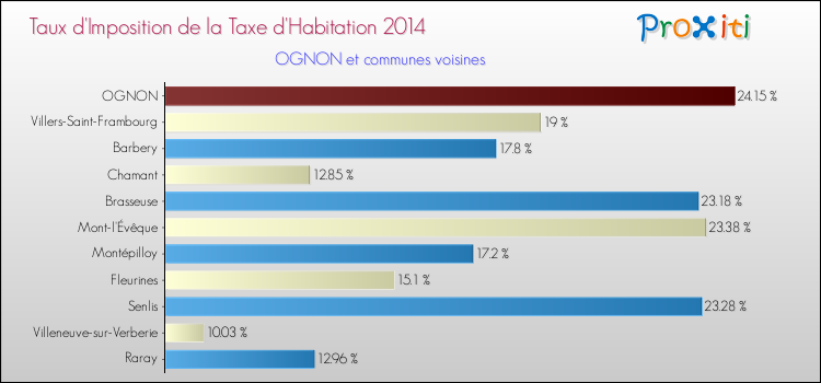 Taux d'imposition de la taxe d'habitation 2014 pour OGNON et les communes proches Comparaison des taux d'imposition de la taxe d'habitation 2014 pour OGNON et les communes voisines