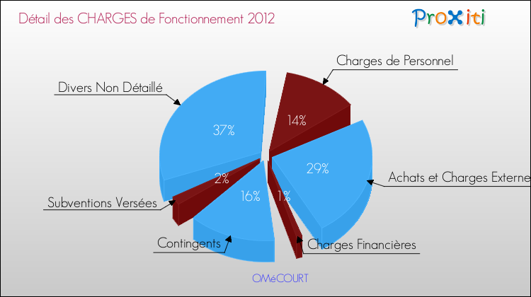 Décomposition des Charges de Fonctionnement 2012 de la commune de OMéCOURT Charges de Fonctionnement 2012 pour la commune de OMéCOURT