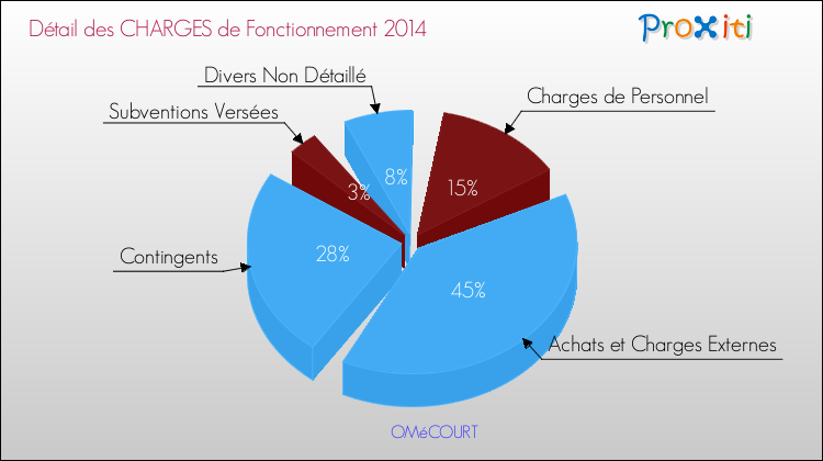 Décomposition des Charges de Fonctionnement 2014 de la commune de OMéCOURT Charges de Fonctionnement 2014 pour la commune de OMéCOURT