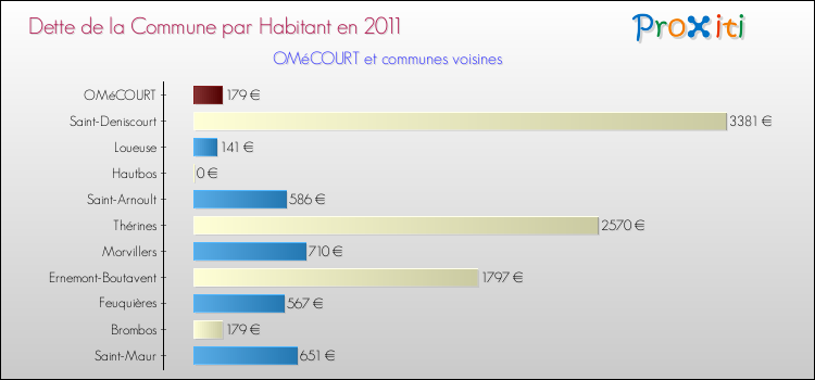 Dette par habitant de la commune en 2011 pour OMéCOURT et les communes proches Comparaison de la dette par habitant de la commune en 2011 pour OMéCOURT et les communes voisines