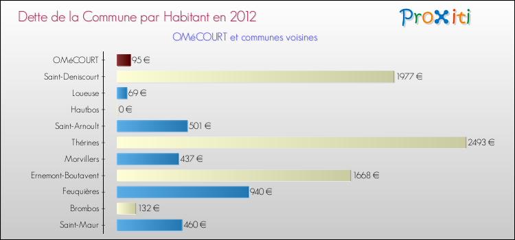 Dette par habitant de la commune en 2012 pour OMéCOURT et les communes proches Comparaison de la dette par habitant de la commune en 2012 pour OMéCOURT et les communes voisines