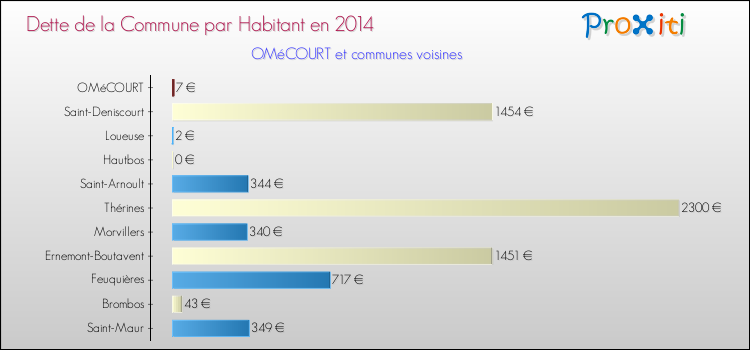 Dette par habitant de la commune en 2014 pour OMéCOURT et les communes proches Comparaison de la dette par habitant de la commune en 2014 pour OMéCOURT et les communes voisines