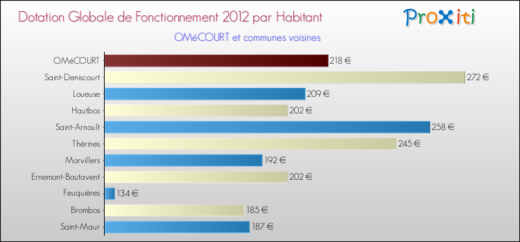 Montant des dotations globales de fonctionnement DGF par Habitant pour OMéCOURT et les communes proches Comparaison des des dotations globales de fonctionnement DGF par habitant pour OMéCOURT et les communes voisines