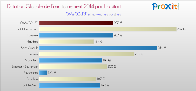 Montant des dotations globales de fonctionnement DGF par Habitant pour OMéCOURT et les communes proches en 2014. Comparaison des des dotations globales de fonctionnement DGF par habitant pour OMéCOURT et les communes voisines en 2014.