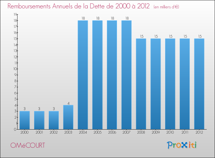 Evolution de l'annuité de la dette pour la commune de OMéCOURT de 2000 à 2012 Annuités de la dette pour OMéCOURT de 2000 à 2012
