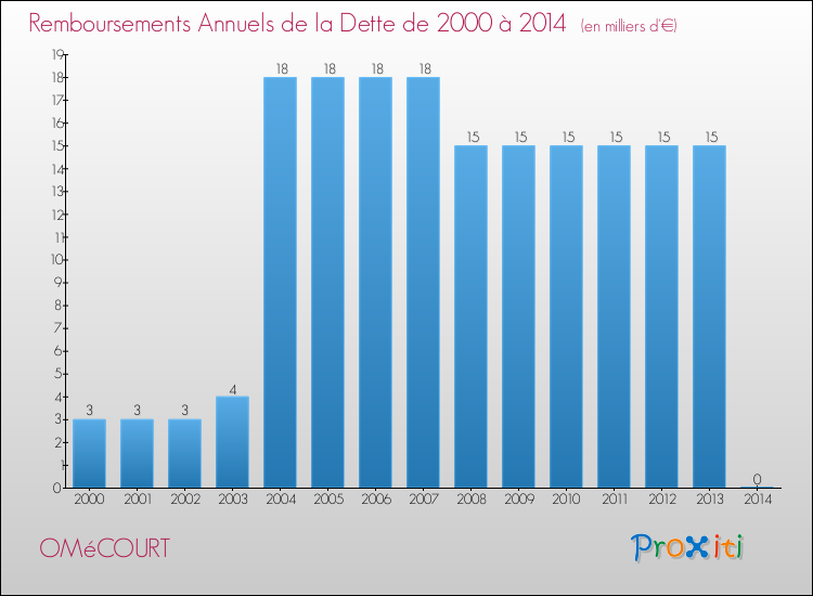 Evolution de l'annuité de la dette pour la commune de OMéCOURT de 2000 à 2014 Annuités de la dette pour OMéCOURT de 2000 à 2014