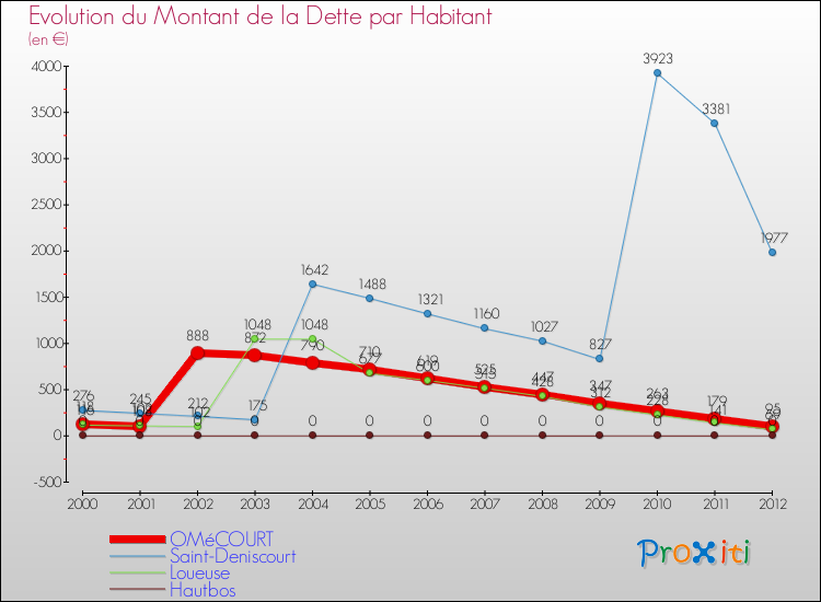 Evolution de la dette par habitant pour la commune de OMéCOURT et les communes proches de 2000 à 2012 Comparaison de la dette par habitant pour OMéCOURT et les communes voisines de 2000 à 2012