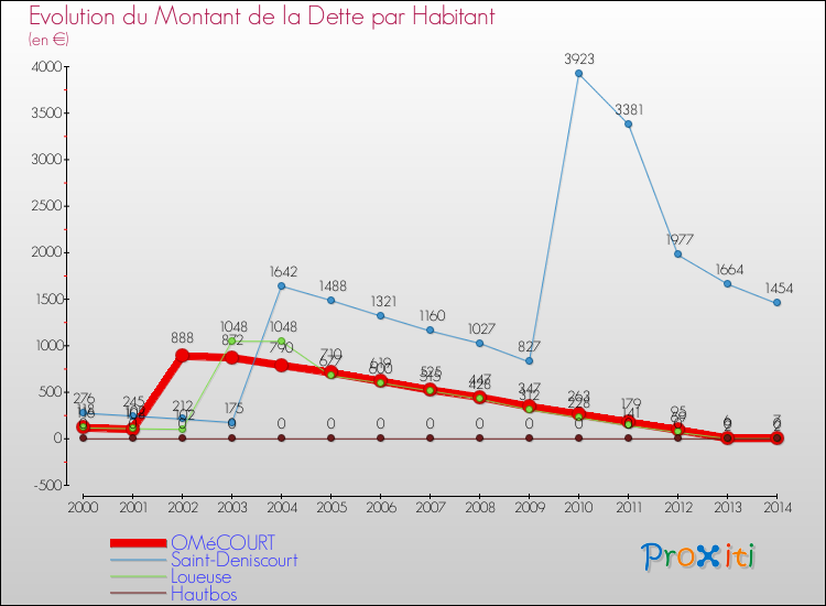 Evolution de la dette par habitant pour la commune de OMéCOURT et les communes proches de 2000 à 2014 Comparaison de la dette par habitant pour OMéCOURT et les communes voisines de 2000 à 2014