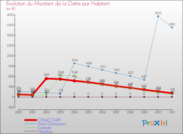 Evolution de la dette par habitant pour la commune de OMéCOURT et les communes proches Comparaison de la dette par habitant pour OMéCOURT et les communes voisines
