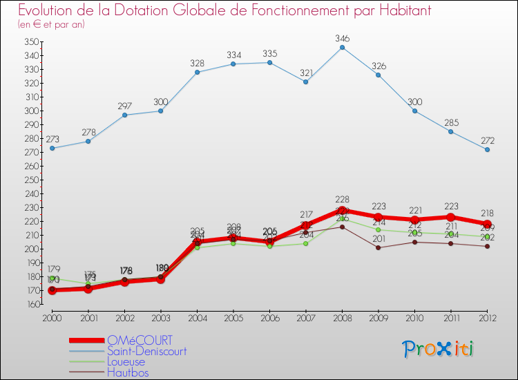 Evolution et montant de la dotation globale de fonctionnement par Habitant pour OMéCOURT et les communes proches Comparaison des dotations globales de fonctionnement par habitant pour OMéCOURT et les communes voisines