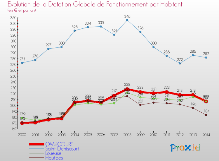 Evolution et montant de la dotation globale de fonctionnement par Habitant pour OMéCOURT et les communes proches de 2000 à 2014. Comparaison des dotations globales de fonctionnement par habitant pour OMéCOURT et les communes voisines de 2000 à 2014.