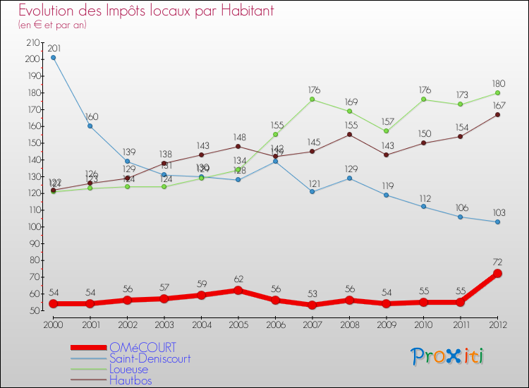 Evolution et montant des impôts locaux par Habitant pour OMéCOURT et les communes proches Comparaison des impôts locaux par habitant pour OMéCOURT et les communes voisines