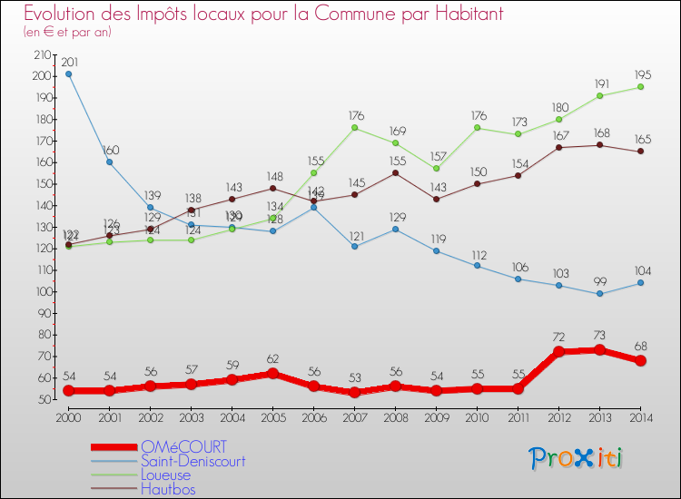 Evolution et montant des impôts locaux par Habitant pour OMéCOURT et les communes proches de 2000 à 2014 Comparaison des impôts locaux par habitant pour OMéCOURT et les communes voisines de 2000 à 2014