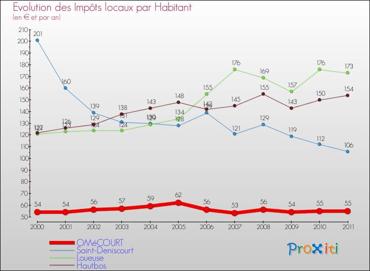 Evolution et montant des impôts locaux par Habitant pour OMéCOURT et les communes proches Comparaison des impôts locaux par habitant pour OMéCOURT et les communes voisines