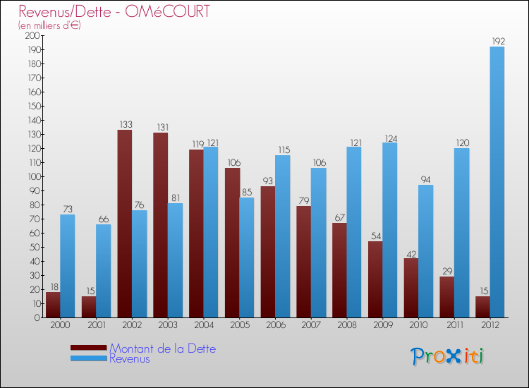 Evolution comparée de la dette et des revenus pour la commune de OMéCOURT de 2000 à 2012 Comparaison de la dette et des revenus pour OMéCOURT de 2000 à 2012