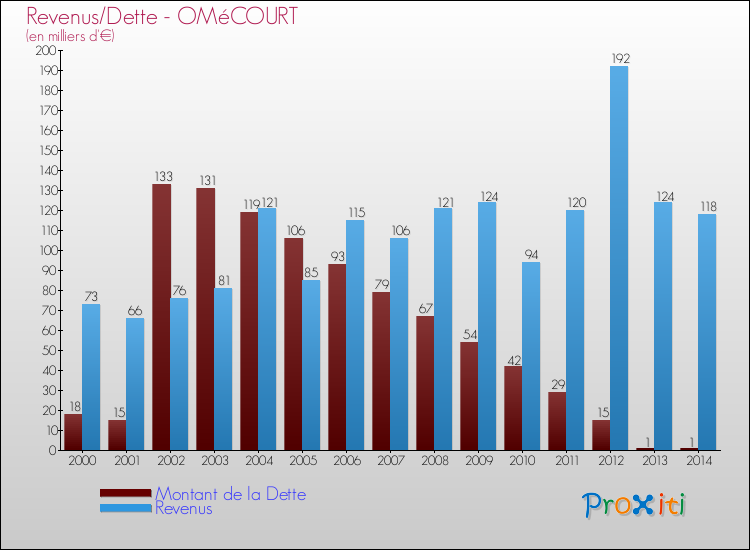 Evolution comparée de la dette et des revenus pour la commune de OMéCOURT de 2000 à 2014 Comparaison de la dette et des revenus pour OMéCOURT de 2000 à 2014