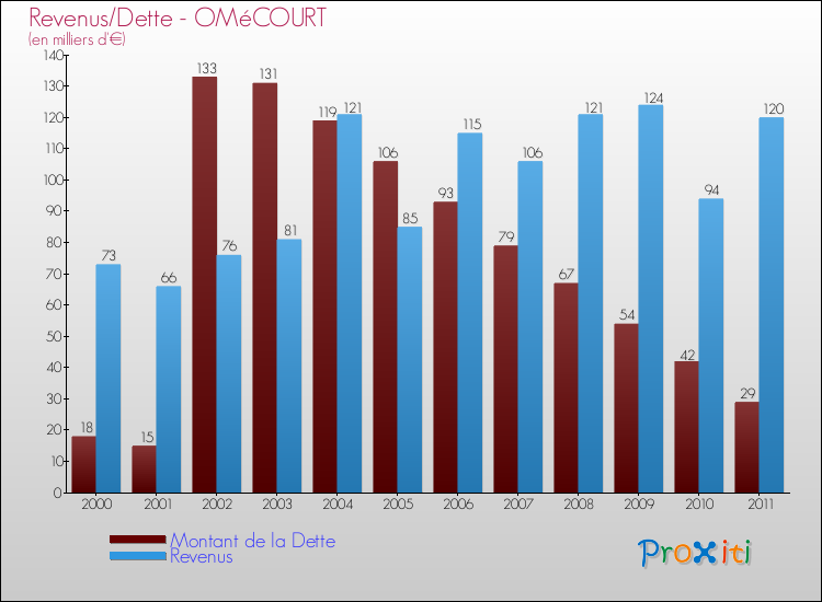 Evolution comparée de la dette et des revenus pour la commune de OMéCOURT de 2000 à 2011 Comparaison de la dette et des revenus pour OMéCOURT de 2000 à 2011