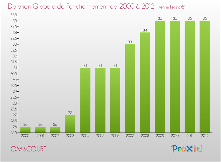 Evolution du montant de la Dotation Globale de Fonctionnement pour la commune de OMéCOURT de 2000 à 2012 Evolution du montant de la Dotation Globale de Fonctionnement pour OMéCOURT de 2000 à 2012