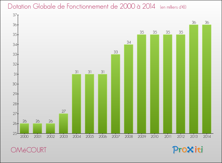 Evolution du montant de la Dotation Globale de Fonctionnement pour la commune de OMéCOURT de 2000 à 2014 Evolution du montant de la Dotation Globale de Fonctionnement pour OMéCOURT de 2000 à 2014