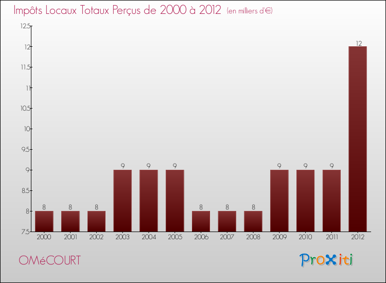 Evolution des Impôts Locaux pour la commune de OMéCOURT de 2000 à 2012 Evolution des Impôts Locaux pour OMéCOURT de 2000 à 2012