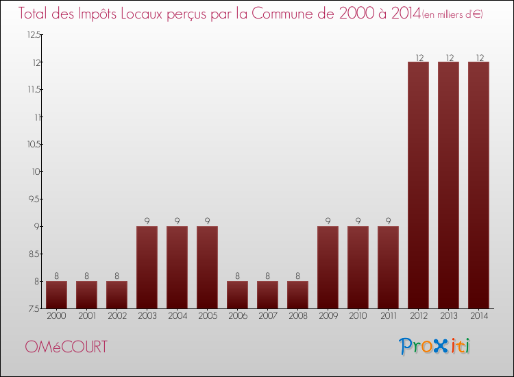 Evolution des Impôts Locaux pour la commune de OMéCOURT de 2000 à 2014 Evolution des Impôts Locaux pour OMéCOURT de 2000 à 2014