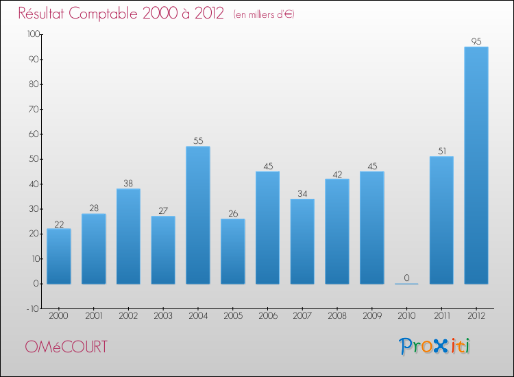 Evolution du résultat comptable pour la commune de OMéCOURT de 2000 à 2012 Evolution du résultat comptable pour OMéCOURT de 2000 à 2012